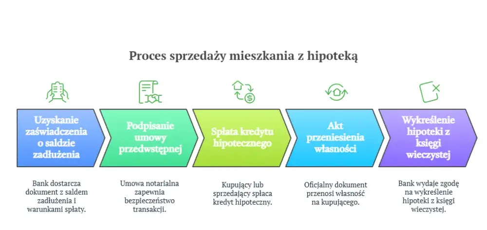 Czy można sprzedać nieruchomość obciążoną hipoteką bez problemów?