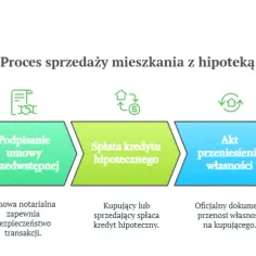 Czy można sprzedać nieruchomość obciążoną hipoteką bez problemów?
