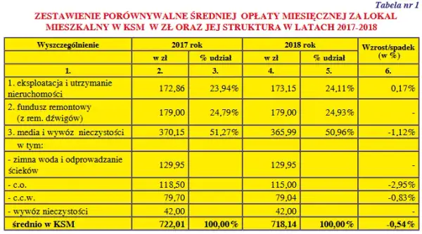 Zarządzanie funduszem remontowym w spółdzielni mieszkaniowej